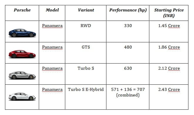 4 Variants Panamera Cars in India